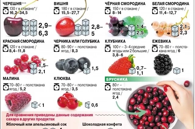 Сколько ягод безопасно для здоровья: разбираем сахаросодержащие хитрости