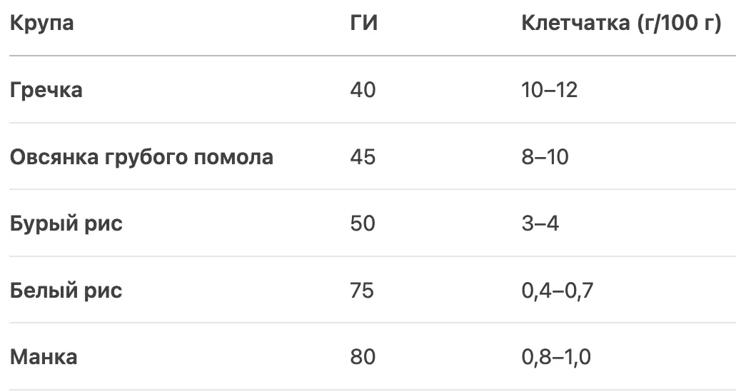 Гречка и здоровье сосудов: мифы и реальность о влиянии круп на артериальное давление